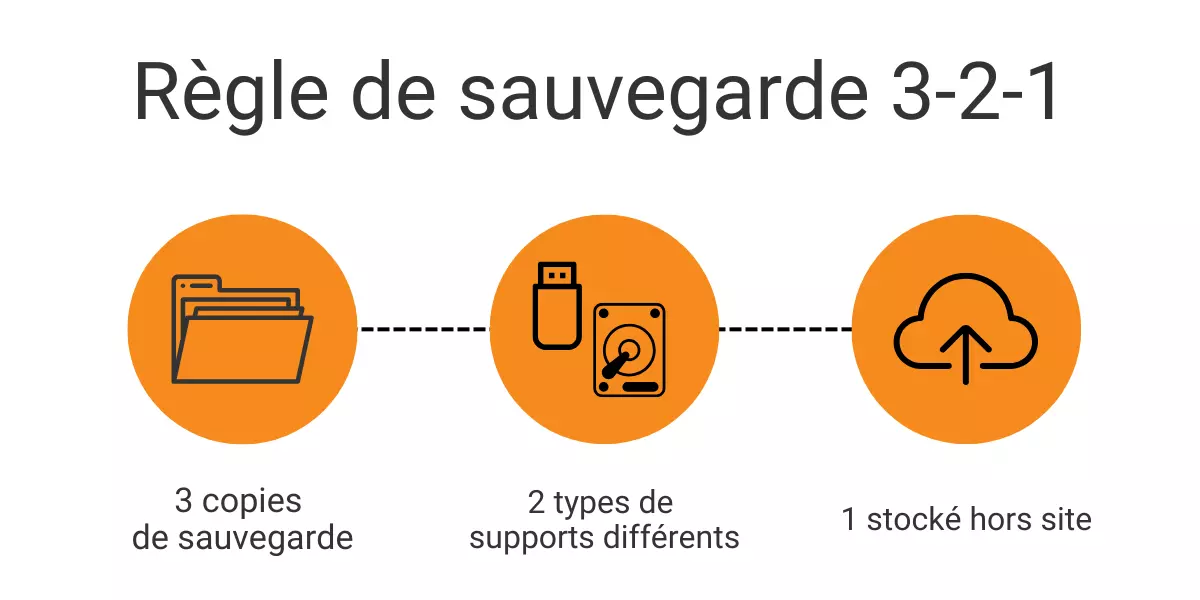 Suivre la rgle des 3-2-1